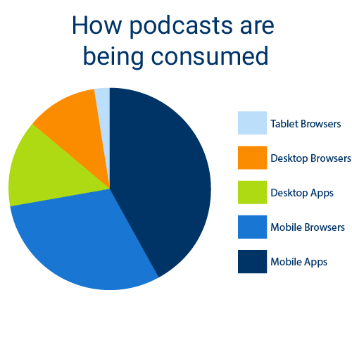April 16 Stats Blog Post _Podcast Consumption