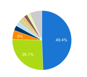 Pie chart on podcast statistics
