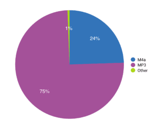 Podcasts which released at least one episode in 2019 (~360k shows):