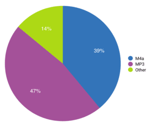 Latest episode by format for podcasting all time (~800k shows):