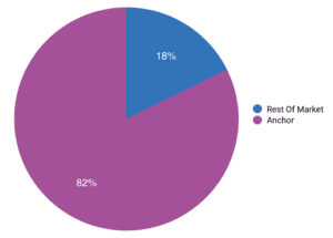 Percentage of m4a usage in the podcasting market