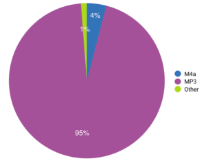 Blubrry Podcast Hosting customers’ popular formats match the industry