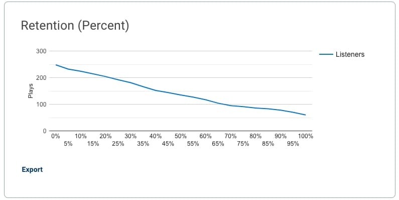 Play tracking listener retention percentage