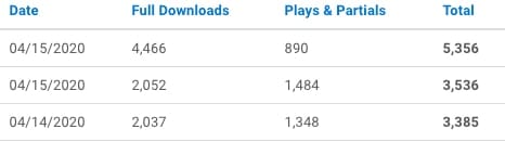 Plays and partials statistics per podcast episode