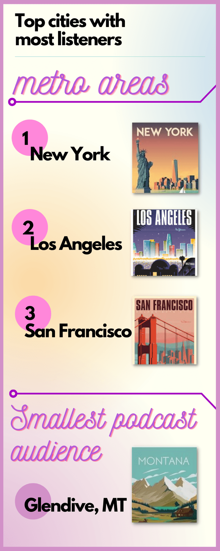 Top Cities with Most Listeners and least listeners