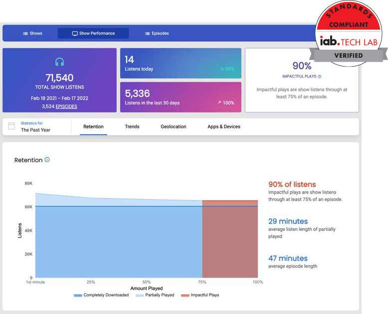 Blubrry Podcasting statistics, certified by IAB tech lab.