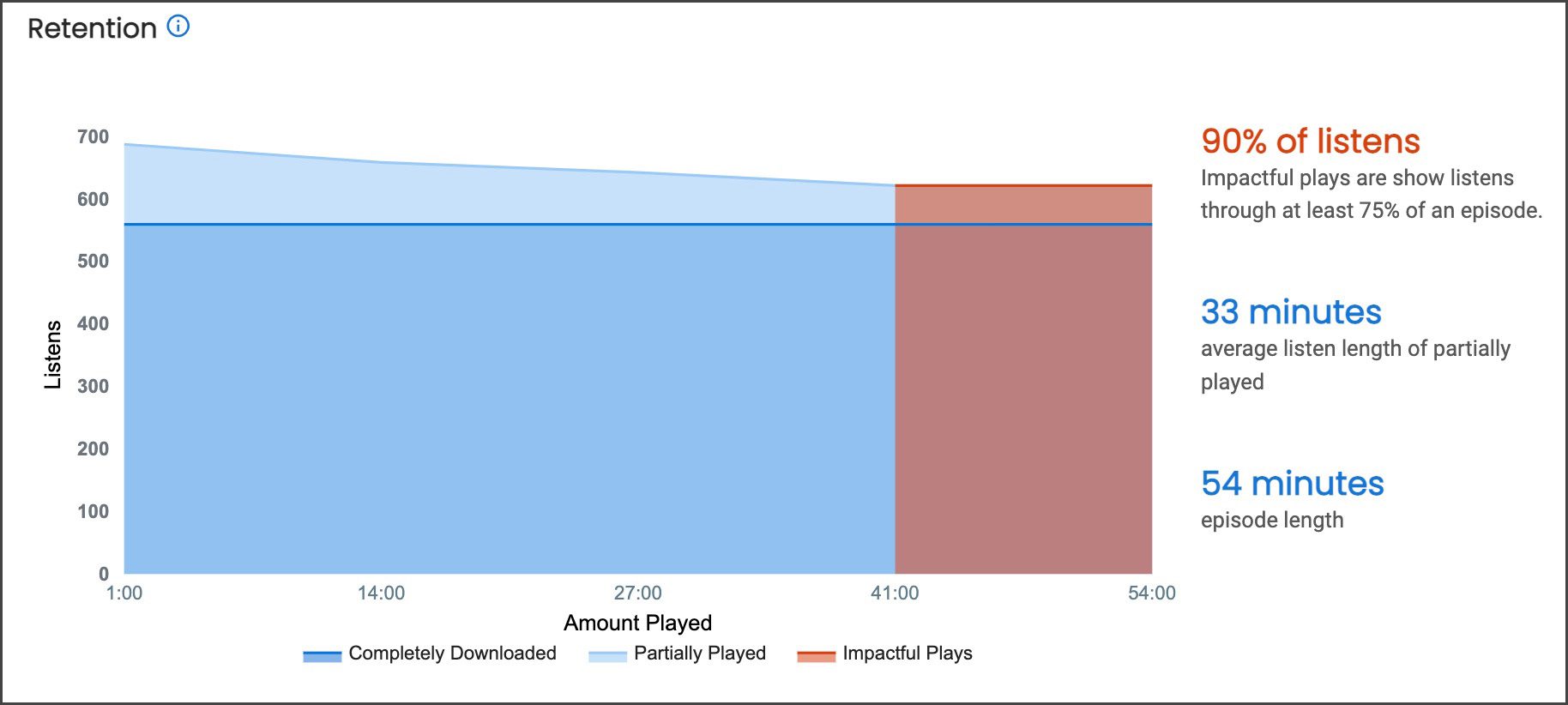 Blubrry Podcasting Statistics: listener retention graph with impactful plays