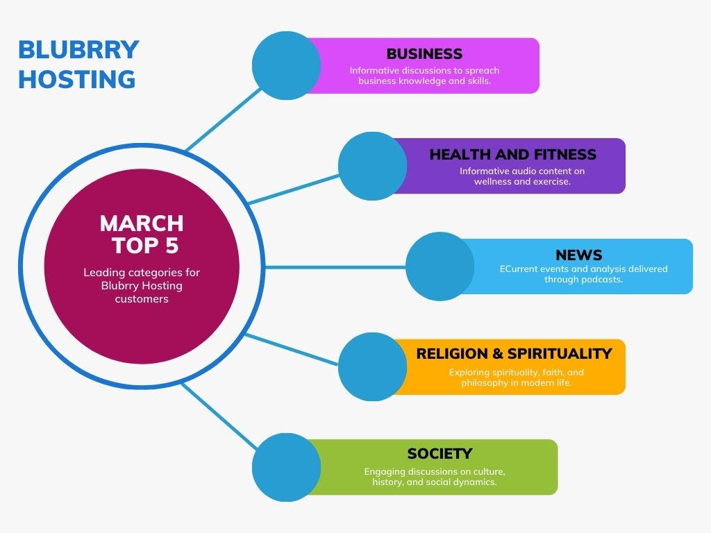 Top 5 Blubrry Categories for April report
