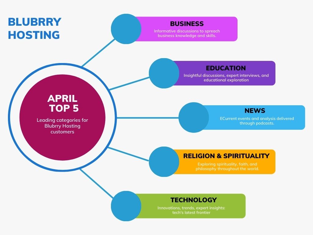 Top 5 Blubrry Categories for April report