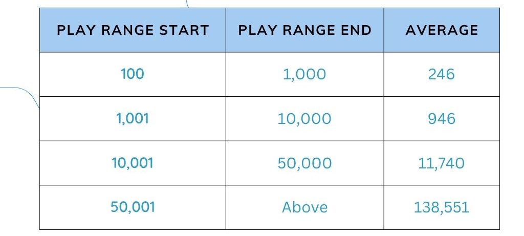 July 24 Average Episode Listens by Show Size