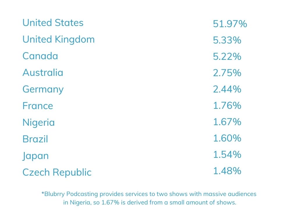 July 24 Blubrry Top 10 Countries