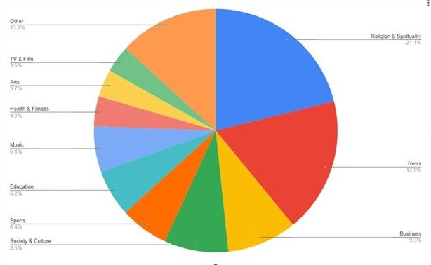 July 24 Total Episodes, Top 10 Published by Category