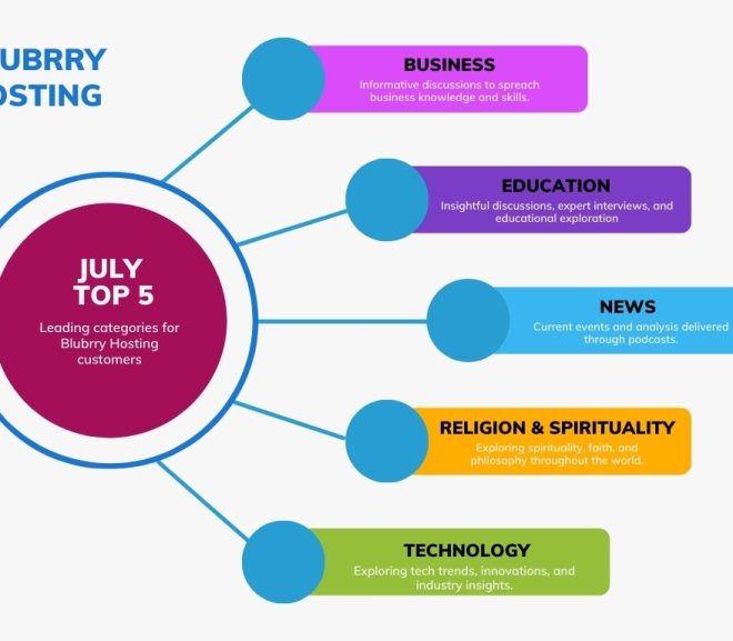 July 24 Top 5 Blubrry Categories for April report