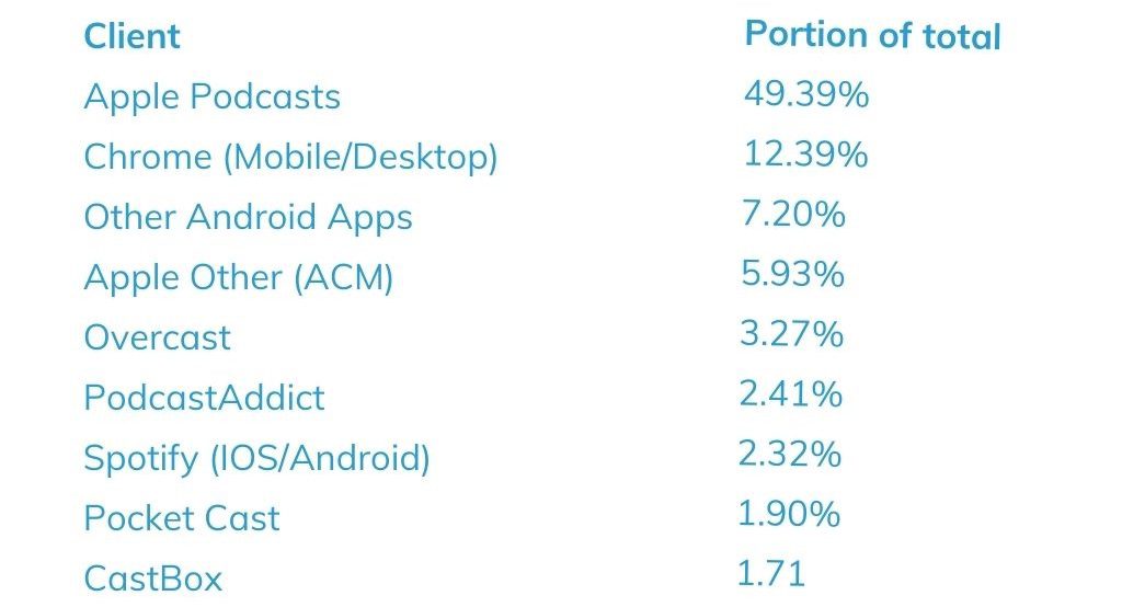 Top clients July 24 