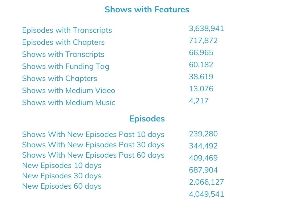 Global Podcast Index Stats, total number of podcasts