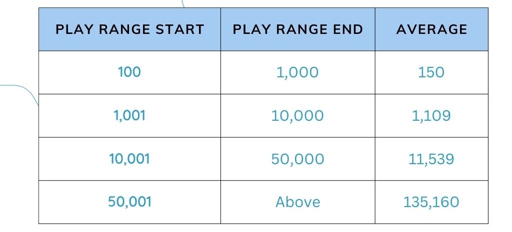 Average Episode Listens by Show Size