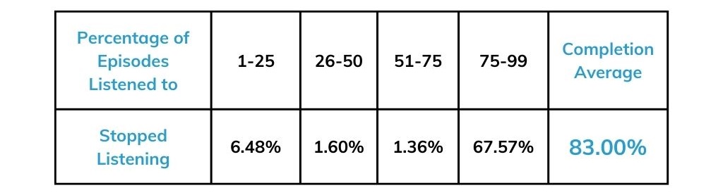 Blubrry Global Listener Retention