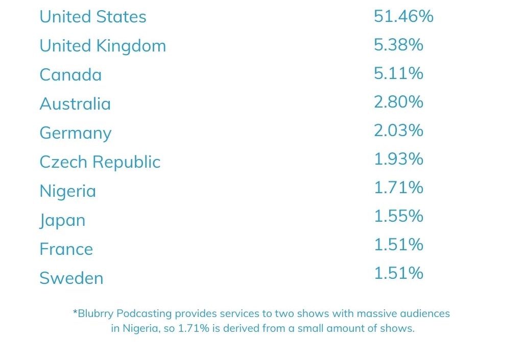 Blubrry Top 10 Countries