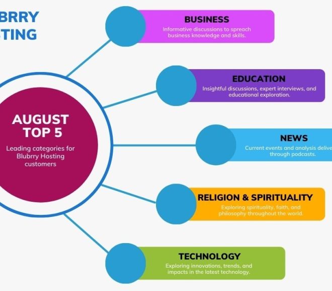 Top 5 Blubrry Categories for April report