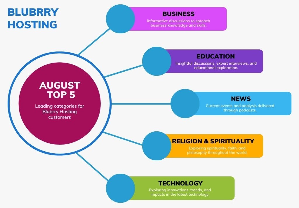 Top 5 Blubrry Categories for April report