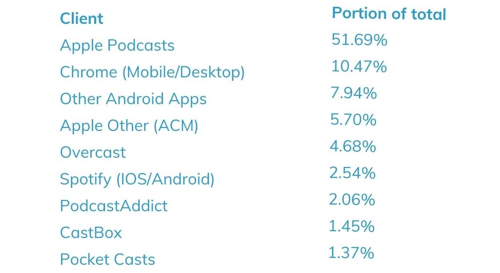 Top clients