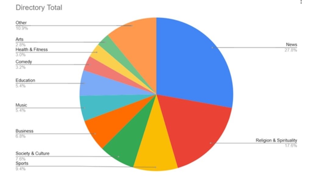 Total Episodes, Top 10 Published by Category