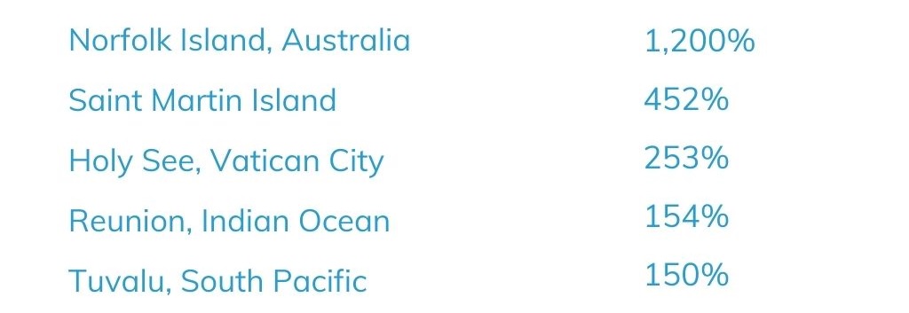 Worldwide Growth Trends